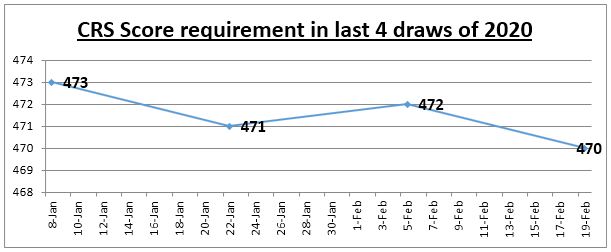 CRS Score requirement in last 4 draws of 2020