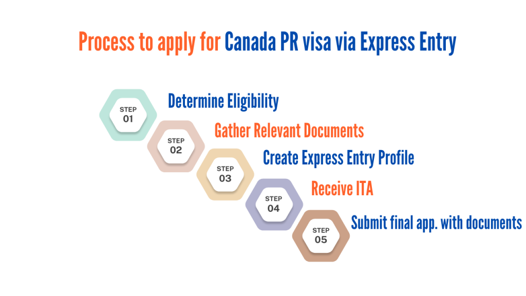 Process to apply for Canada PR visa via Express Entry
